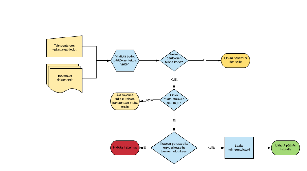 Vuokaavio siitä miten mielestäni automaattinen päätöksenteko tulisi toteuttaa.